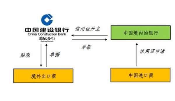 信用证贴现流程（信用证贴现条件）-第2张图片-祥安律法网