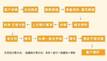 贷款买车面签流程（买车贷款面签需要注意什么）-第2张图片-祥安律法网