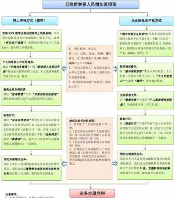 公司社保增加办理流程（公司增加社保人员办理需带哪些东西）-第1张图片-祥安律法网