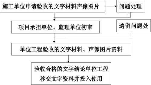 产品预验收流程（预验收制度）-第2张图片-祥安律法网