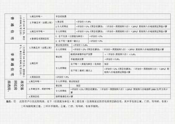 房子的税费流程（房子的税是怎么交的）-第3张图片-祥安律法网