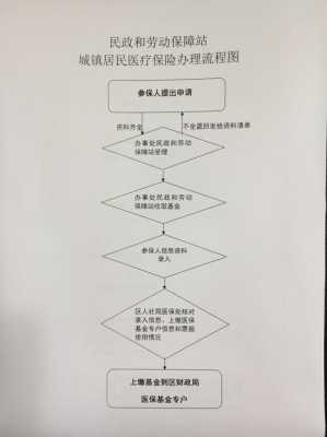 异地城镇医保申报流程（异地城镇医疗报销需要什么）-第3张图片-祥安律法网