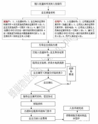 物业办理入住流程（物业办理入住流程）-第3张图片-祥安律法网