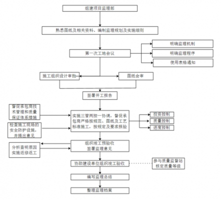 工程监理项目流程（工程监理的流程）-第1张图片-祥安律法网