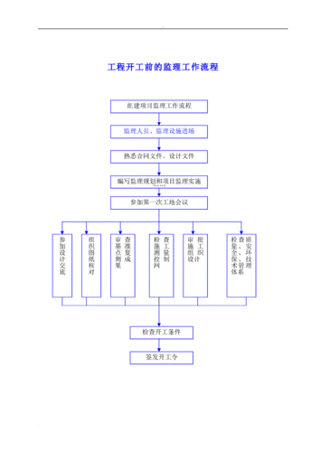 工程监理项目流程（工程监理的流程）-第3张图片-祥安律法网