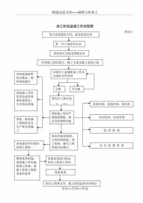 工程监理项目流程（工程监理的流程）-第2张图片-祥安律法网