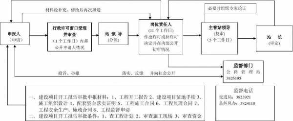 公路修建审批流程（修建公路需要办的手续）-第3张图片-祥安律法网