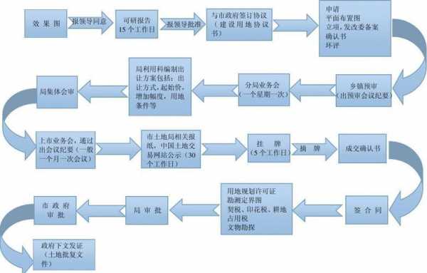 项目获得土地流程（项目用地取得方式）-第2张图片-祥安律法网