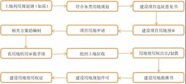 项目获得土地流程（项目用地取得方式）-第1张图片-祥安律法网