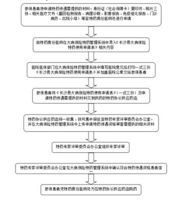 北京特种疾病申请流程（北京特种疾病申请流程及时间）-第3张图片-祥安律法网