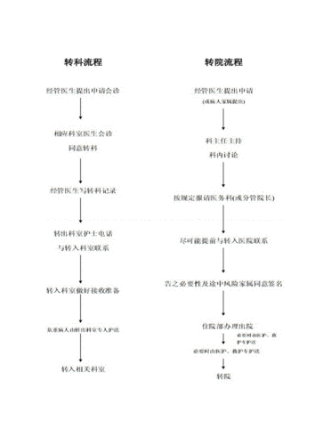 医生开转诊流程（医生开的转院手续多少天内有效）-第2张图片-祥安律法网