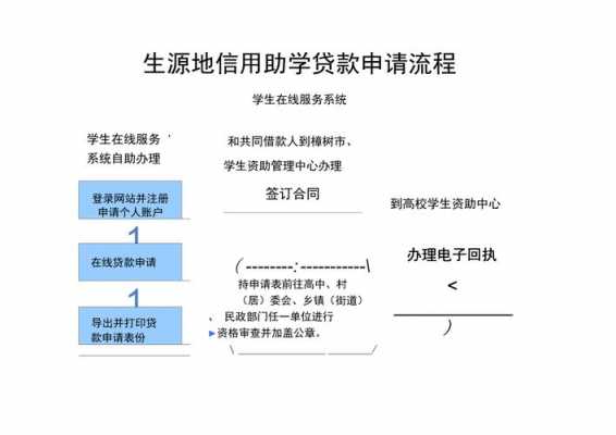 申请助学贷款的流程（申请助学贷款的流程有哪些步骤）-第2张图片-祥安律法网