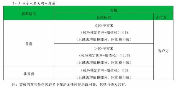 上海新房契税缴纳流程（上海新房契税征收标准2021）-第2张图片-祥安律法网