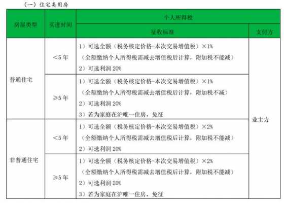 上海新房契税缴纳流程（上海新房契税征收标准2021）-第3张图片-祥安律法网