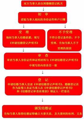 婚姻登记什么流程（婚姻登记处办理流程）-第3张图片-祥安律法网