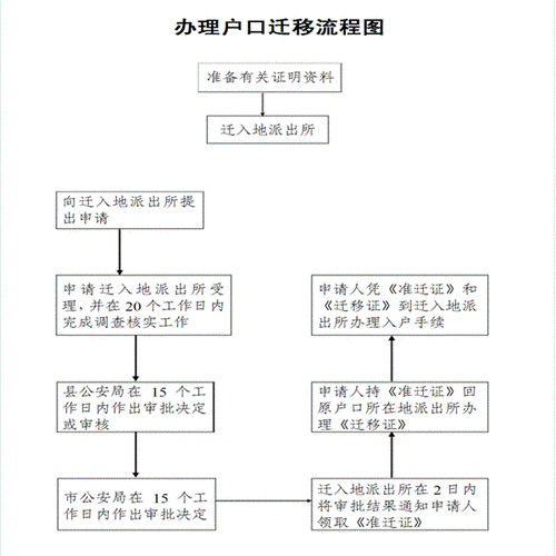 昆山婚迁户口流程（昆山婚迁户口流程及时间）-第3张图片-祥安律法网