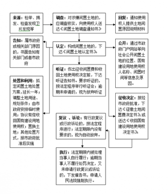 土地置换处置流程（土地置换处置流程图）-第3张图片-祥安律法网