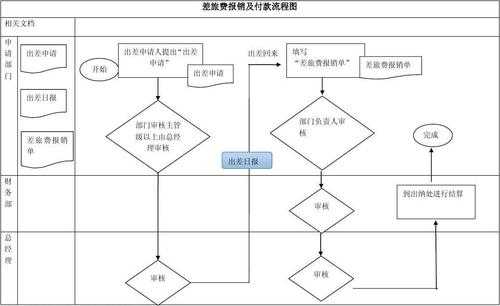 差旅报销流程（差旅报销流程定义）-第3张图片-祥安律法网