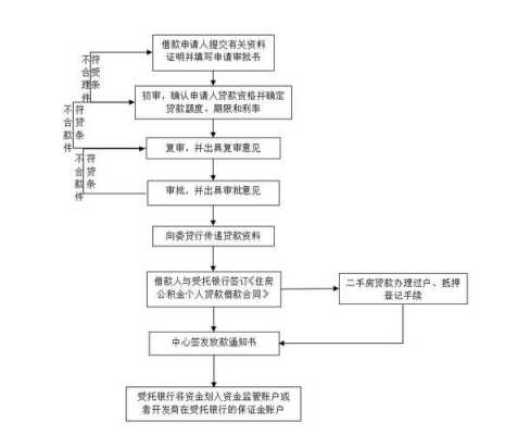 公积金贷款操作流程（公积金贷款步骤流程图）-第3张图片-祥安律法网