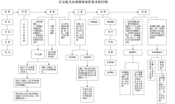 刑侦办事流程（刑侦办事流程图）-第2张图片-祥安律法网