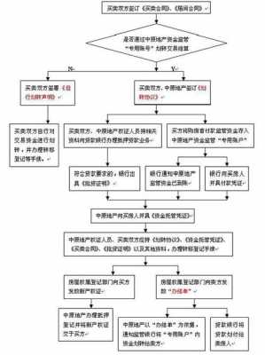 房产非资金监管流程（二手房非资金监管）-第2张图片-祥安律法网