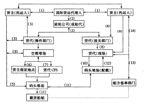 货运代理工作流程（货运代理工作流程及内容）-第1张图片-祥安律法网