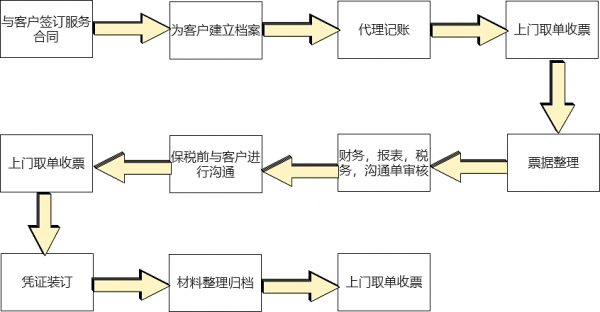 包含挂靠公司的记账流程的词条-第1张图片-祥安律法网