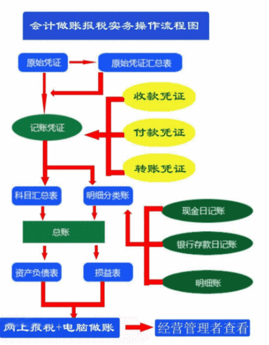 包含挂靠公司的记账流程的词条-第2张图片-祥安律法网