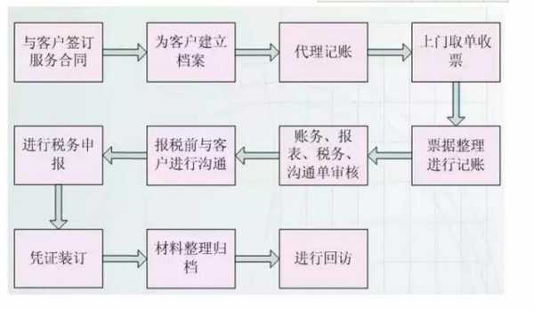 包含挂靠公司的记账流程的词条-第3张图片-祥安律法网