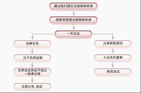 商标地址变更流程（商标地址变更流程网上）-第1张图片-祥安律法网