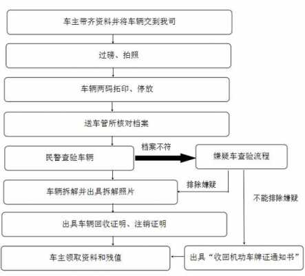 保险公司车辆报废流程（保险公司车辆报废流程指标）-第2张图片-祥安律法网