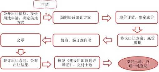 个人网上竞买土地流程（个人网上竞买土地流程怎么写）-第3张图片-祥安律法网