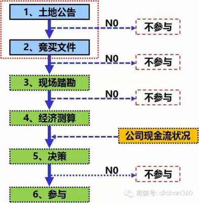 个人网上竞买土地流程（个人网上竞买土地流程怎么写）-第1张图片-祥安律法网