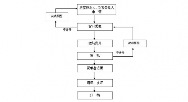 办理预告登记流程（办理预告登记流程图）-第3张图片-祥安律法网