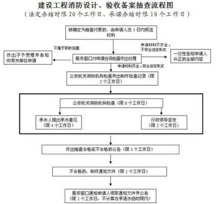 消防改造申报流程（消防改造需向哪个部门审批）-第3张图片-祥安律法网