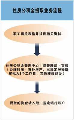 佛山提取公积金流程（佛山公积金提取去哪里办理）-第1张图片-祥安律法网