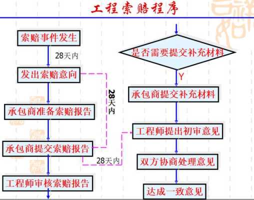 施工调差索赔流程（工程调差价报告怎么写）-第2张图片-祥安律法网