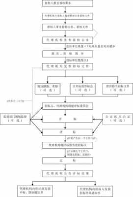 企业采购邀标流程（邀标采购有限额吗?）-第2张图片-祥安律法网