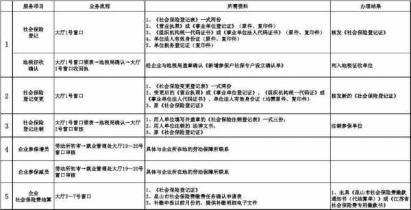 昆山新办社保流程（昆山新办社保流程表）-第2张图片-祥安律法网