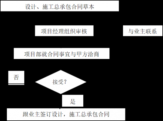 签订总包合同流程（签订总包合同流程图片）-第1张图片-祥安律法网