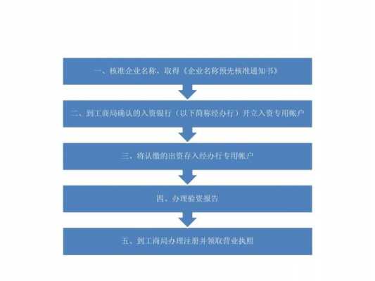 关于公司注册的流程（公司注册流程及所需资料）-第1张图片-祥安律法网