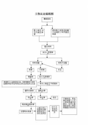 工伤认定的流程（工伤认定的流程图）-第2张图片-祥安律法网