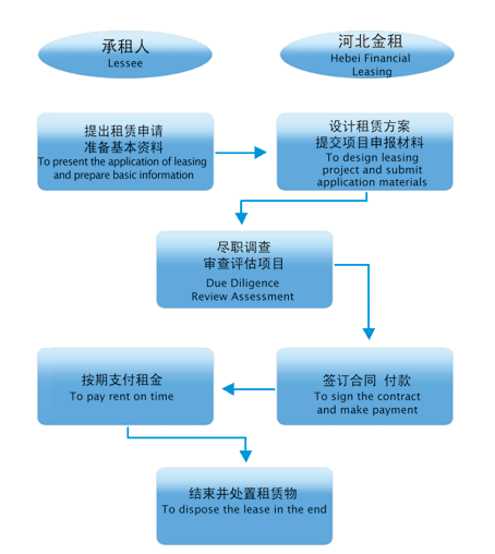 租赁场地流程（租赁场地需要交什么税）-第3张图片-祥安律法网