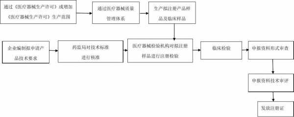 三类医疗器械注册流程（三类医疗器械 注册）-第1张图片-祥安律法网