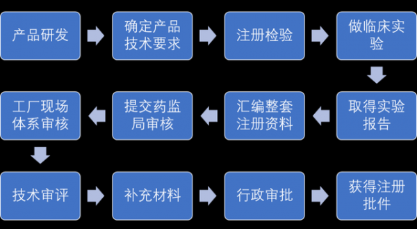 三类医疗器械注册流程（三类医疗器械 注册）-第2张图片-祥安律法网