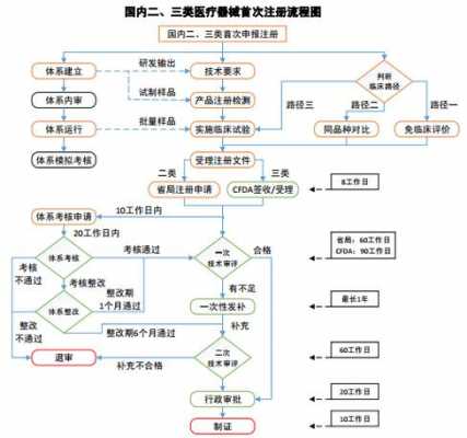 三类医疗器械注册流程（三类医疗器械 注册）-第3张图片-祥安律法网