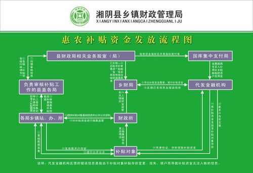 农业补贴申请流程（农业补贴申请流程图）-第2张图片-祥安律法网