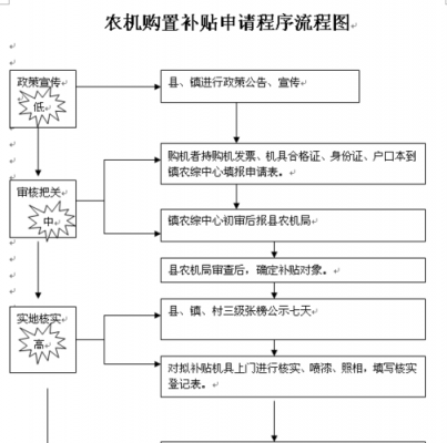 农业补贴申请流程（农业补贴申请流程图）-第3张图片-祥安律法网