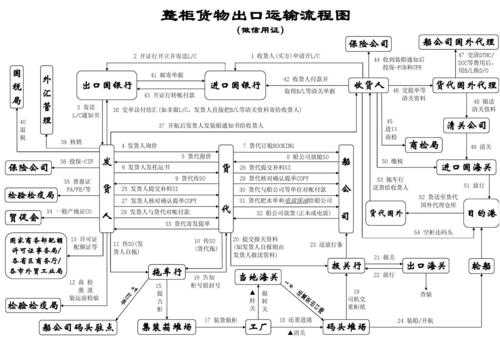 海运出口流程（海运出口流程图）-第2张图片-祥安律法网