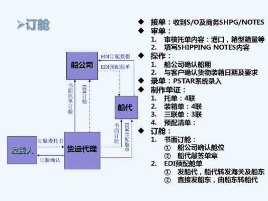 海运出口流程（海运出口流程图）-第3张图片-祥安律法网